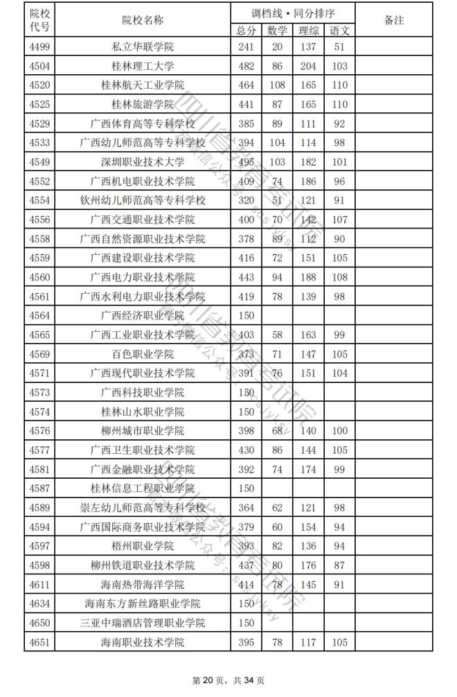 2024年四川专科批院校调档分数线公布（含文理科专科批投档情况）(图54)