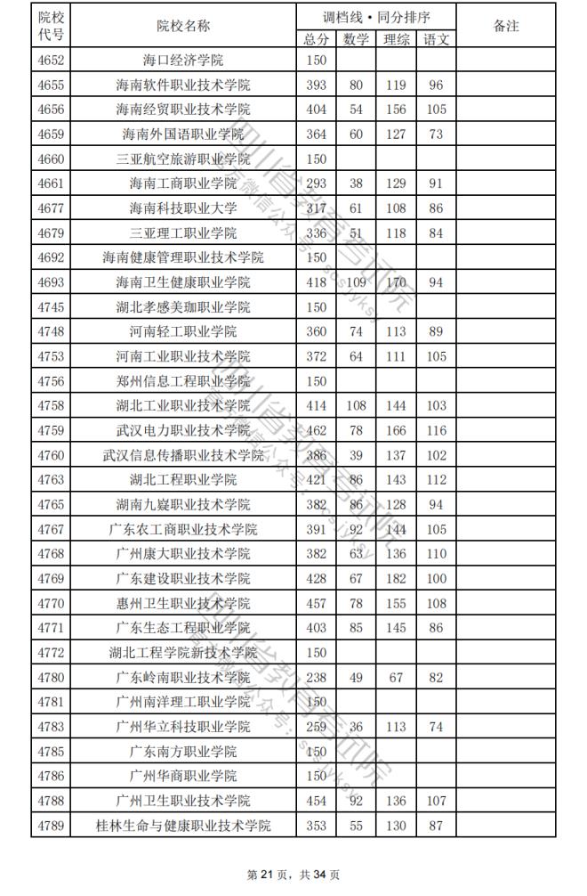 2024年四川专科批院校调档分数线公布（含文理科专科批投档情况）(图55)