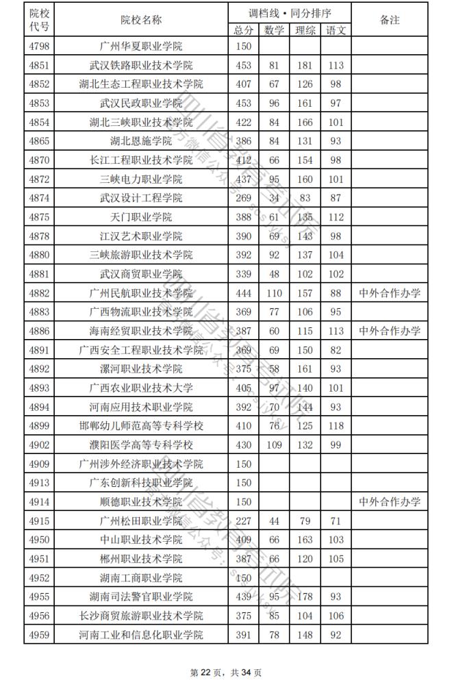 2024年四川专科批院校调档分数线公布（含文理科专科批投档情况）(图56)