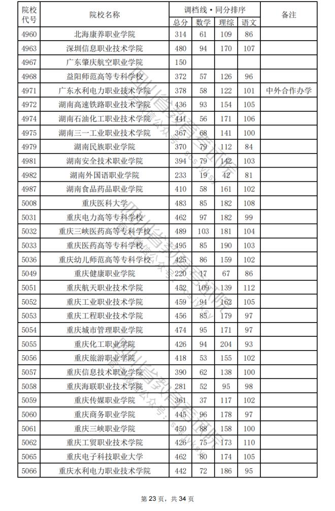 2024年四川专科批院校调档分数线公布（含文理科专科批投档情况）(图57)