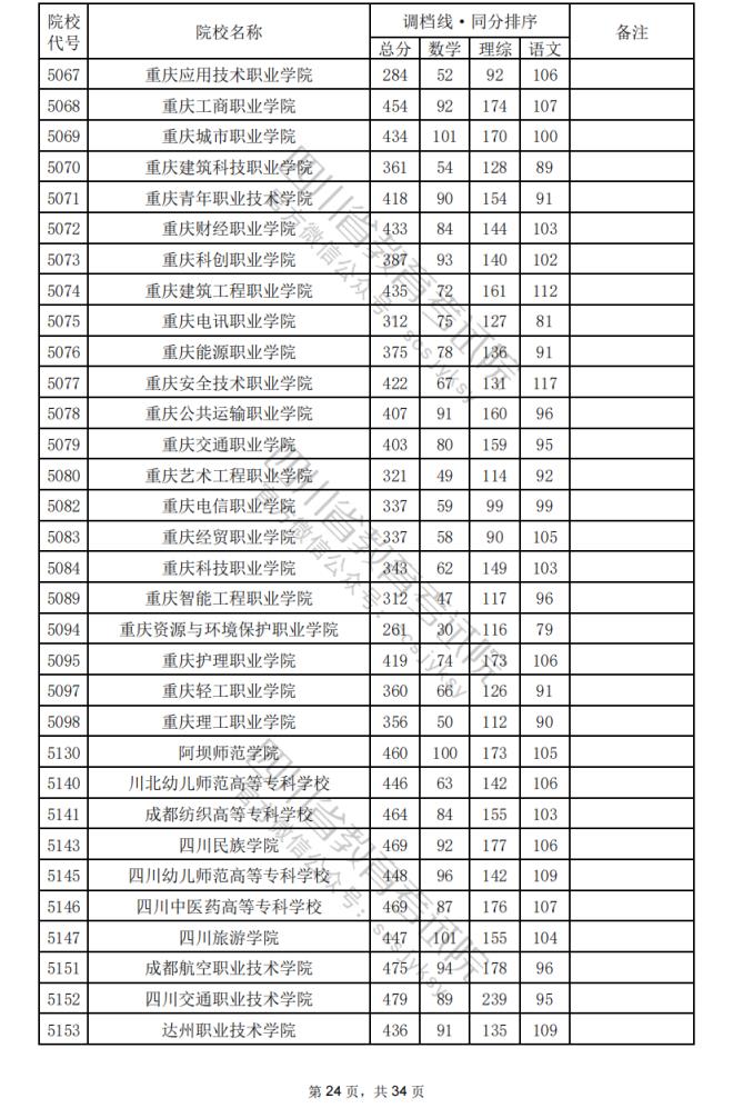 2024年四川专科批院校调档分数线公布（含文理科专科批投档情况）(图58)