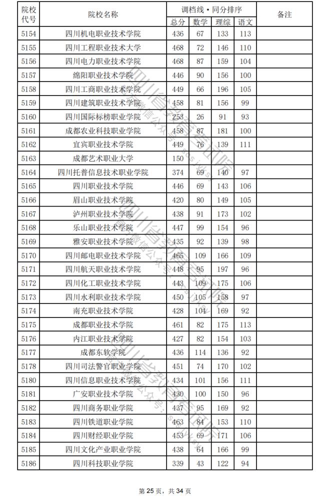 2024年四川专科批院校调档分数线公布（含文理科专科批投档情况）(图59)