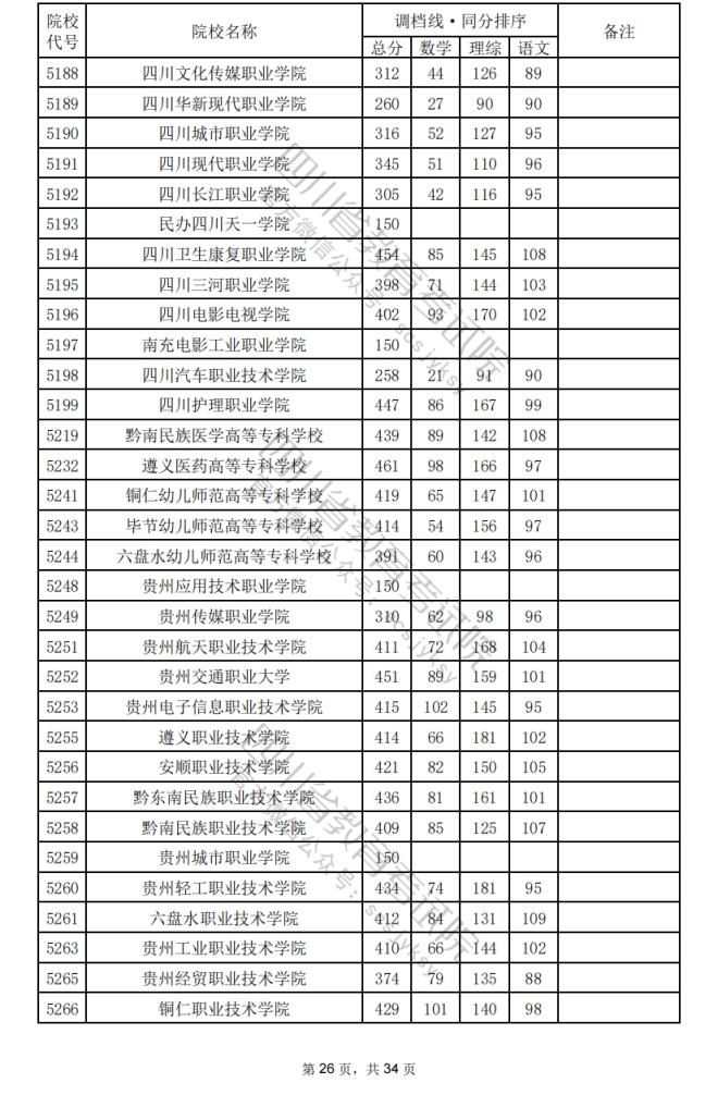 2024年四川专科批院校调档分数线公布（含文理科专科批投档情况）(图60)