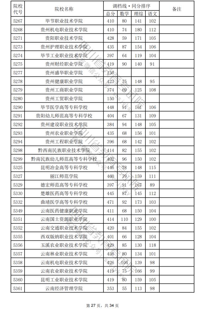 2024年四川专科批院校调档分数线公布（含文理科专科批投档情况）(图61)