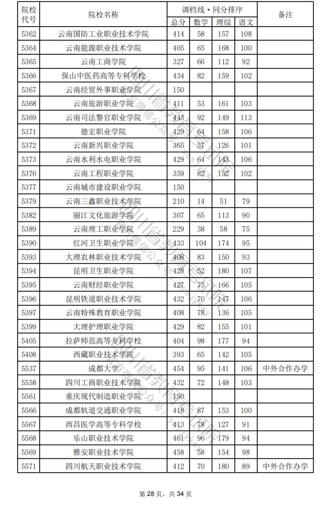 2024年四川专科批院校调档分数线公布（含文理科专科批投档情况）(图62)