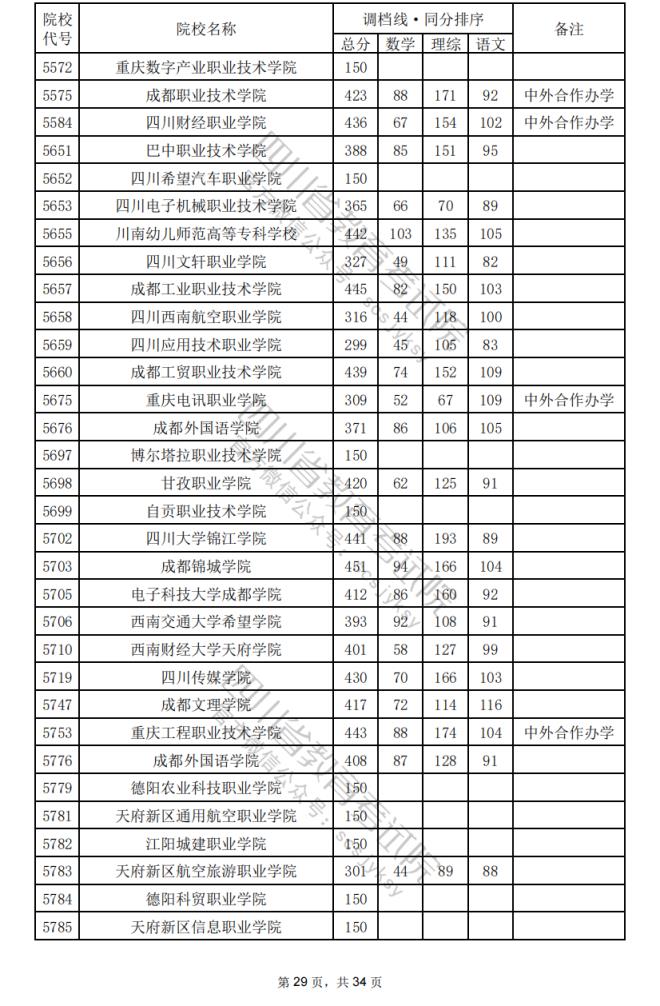2024年四川专科批院校调档分数线公布（含文理科专科批投档情况）(图63)