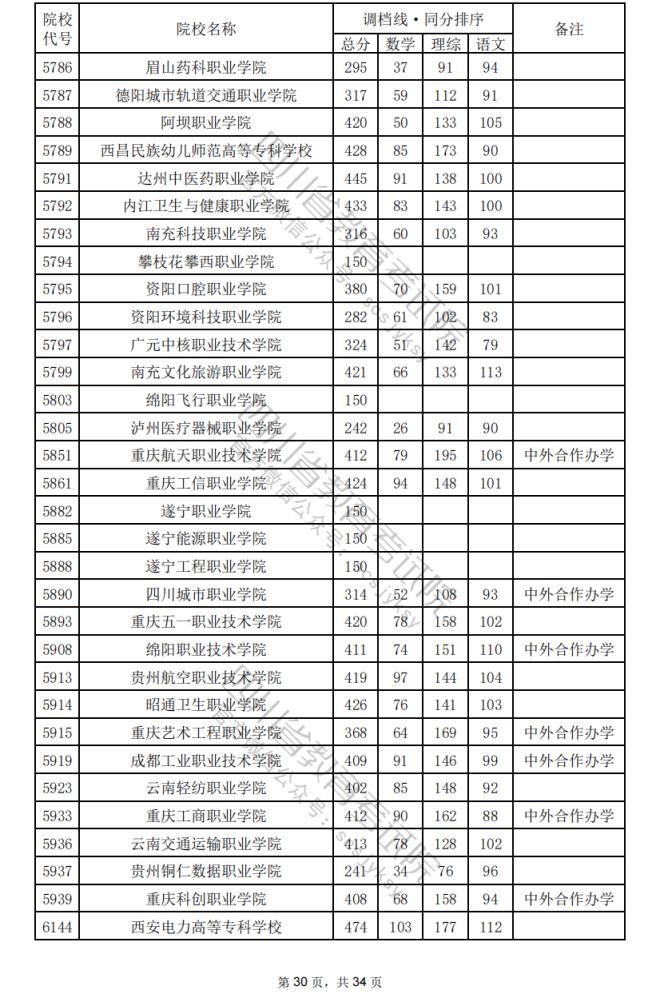2024年四川专科批院校调档分数线公布（含文理科专科批投档情况）(图64)