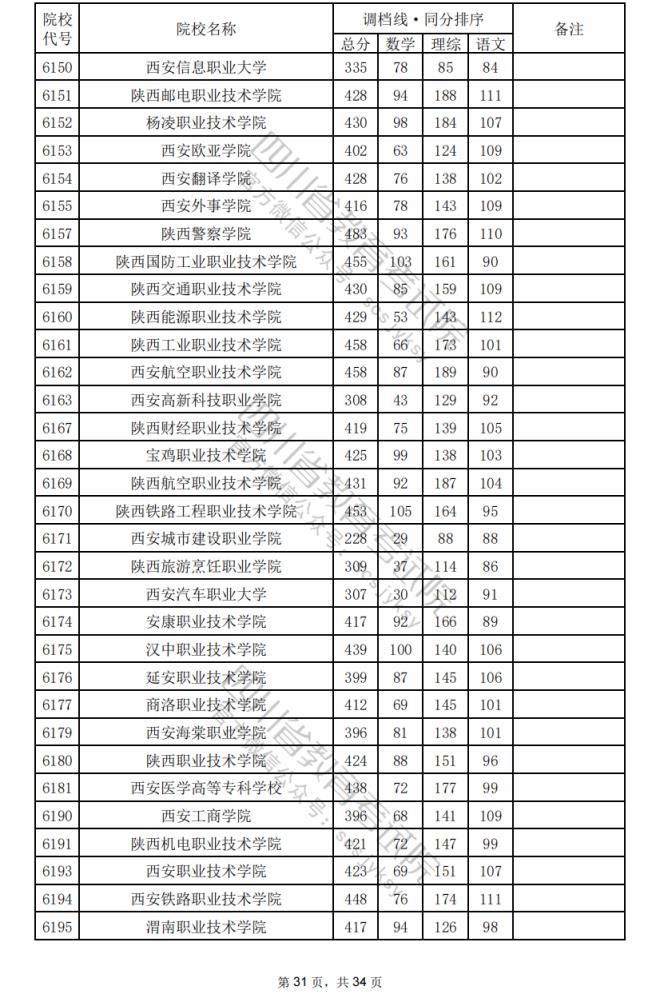 2024年四川专科批院校调档分数线公布（含文理科专科批投档情况）(图65)