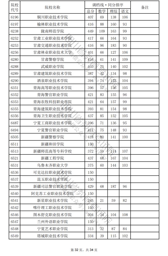 2024年四川专科批院校调档分数线公布（含文理科专科批投档情况）(图66)