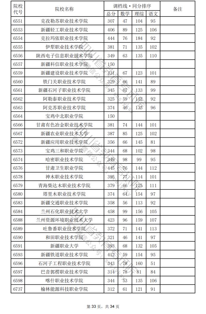 2024年四川专科批院校调档分数线公布（含文理科专科批投档情况）(图67)