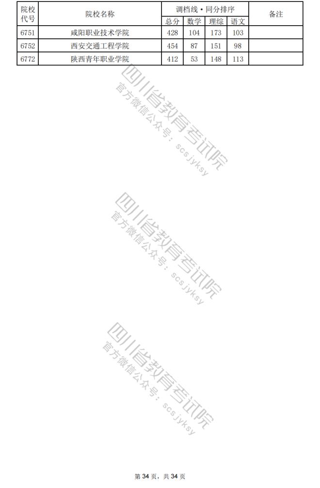 2024年四川专科批院校调档分数线公布（含文理科专科批投档情况）(图68)