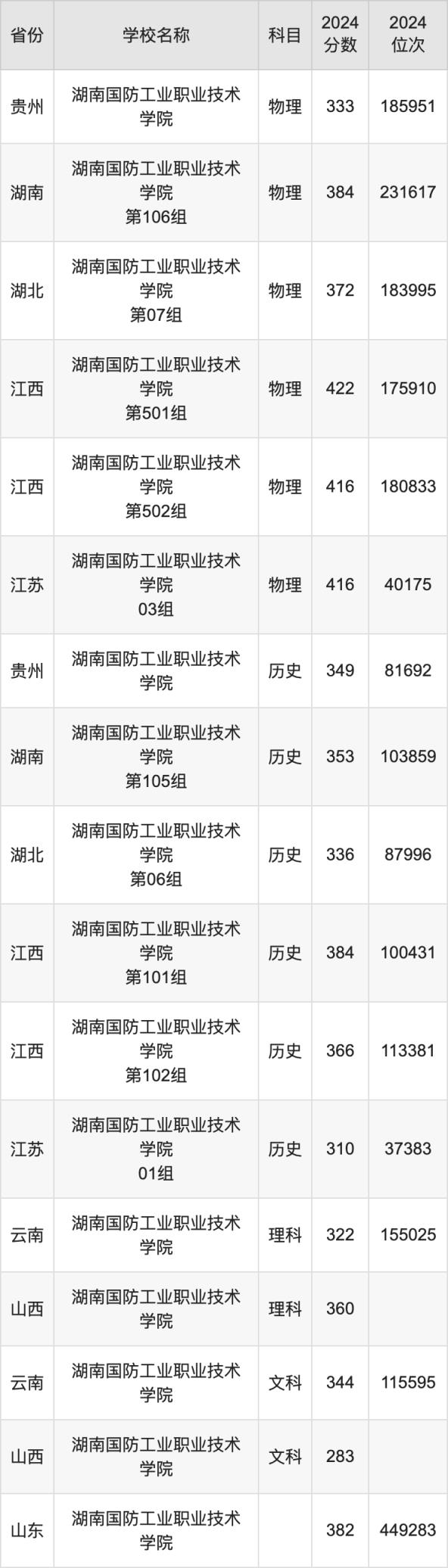2024湖南国防工业职业技术学院录取分数线：最低多少分能上(图2)