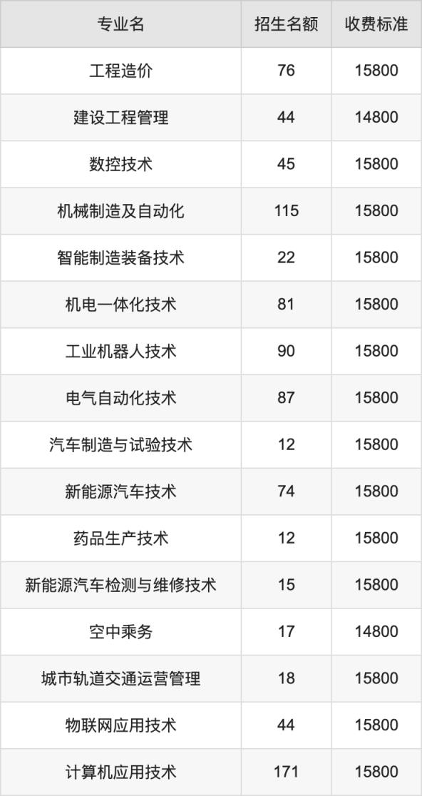2024年洛阳科技职业学院学费明细：一年14800-15800元（各专业收费标准）(图2)