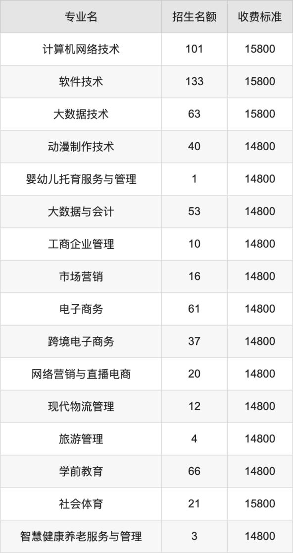 2024年洛阳科技职业学院学费明细：一年14800-15800元（各专业收费标准）(图3)