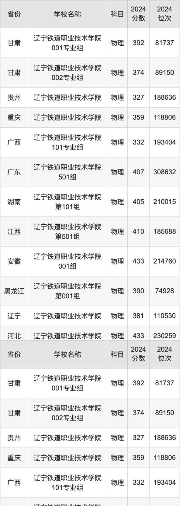 2024辽宁铁道职业技术学院录取分数线汇总：全国各省最低多少分能上(图2)