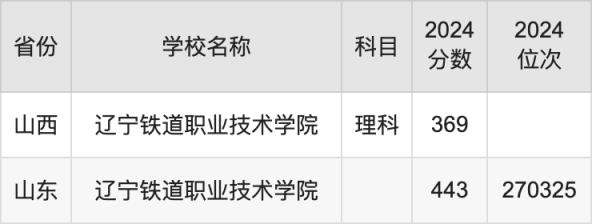 2024辽宁铁道职业技术学院录取分数线汇总：全国各省最低多少分能上(图3)
