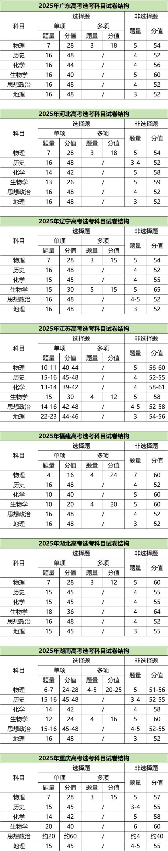 2025年高考各省用什么卷子？附全国各省用卷+试卷结构情况(图4)
