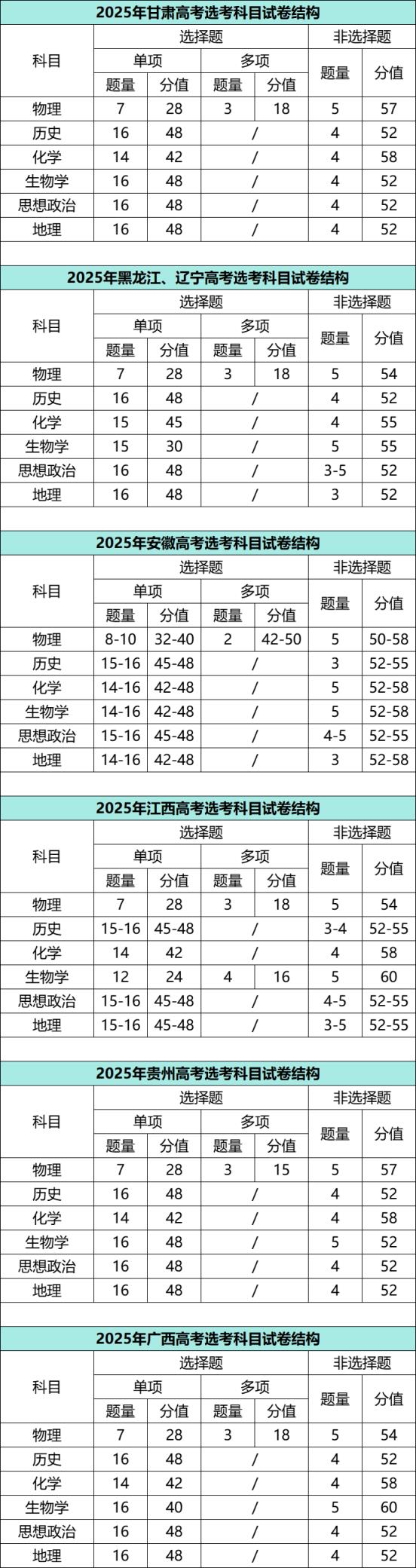 2025年高考各省用什么卷子？附全国各省用卷+试卷结构情况(图5)