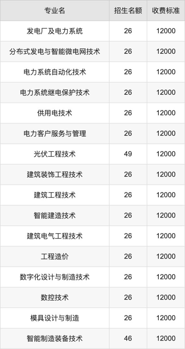 2024年郑州电力职业技术学院学费明细：一年12000元（各专业收费标准）(图2)