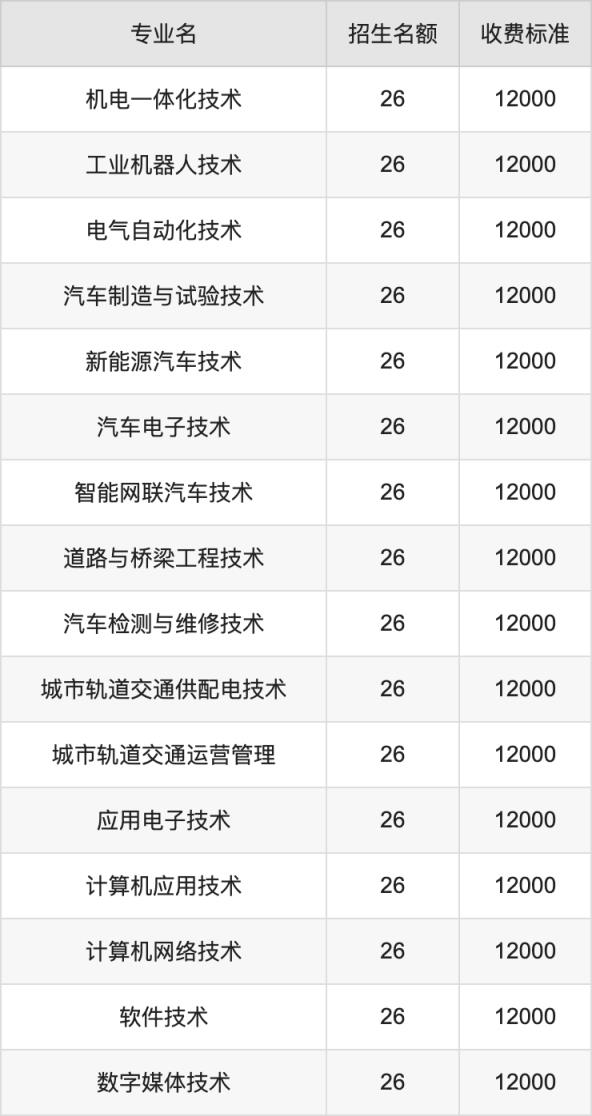 2024年郑州电力职业技术学院学费明细：一年12000元（各专业收费标准）(图3)