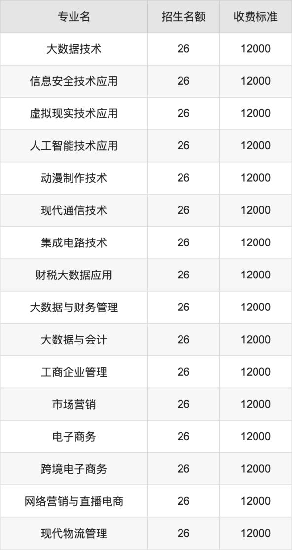2024年郑州电力职业技术学院学费明细：一年12000元（各专业收费标准）(图4)
