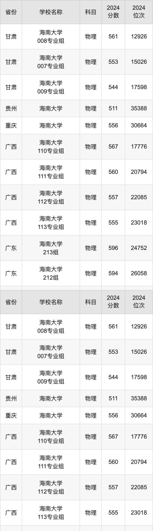 2024海南大学录取分数线汇总：全国各省最低多少分能上(图2)