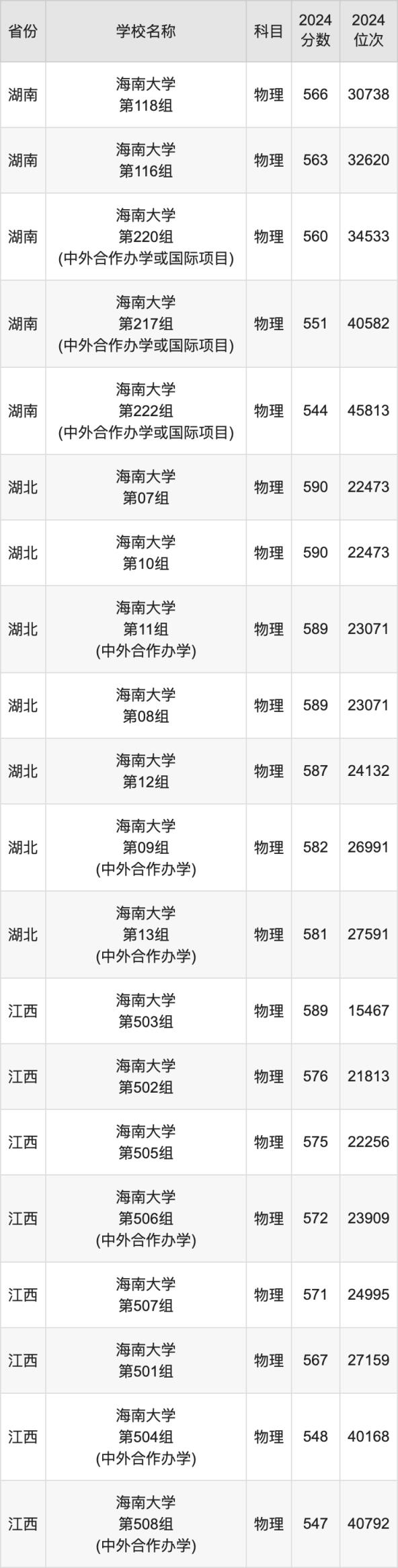 2024海南大学录取分数线汇总：全国各省最低多少分能上(图3)