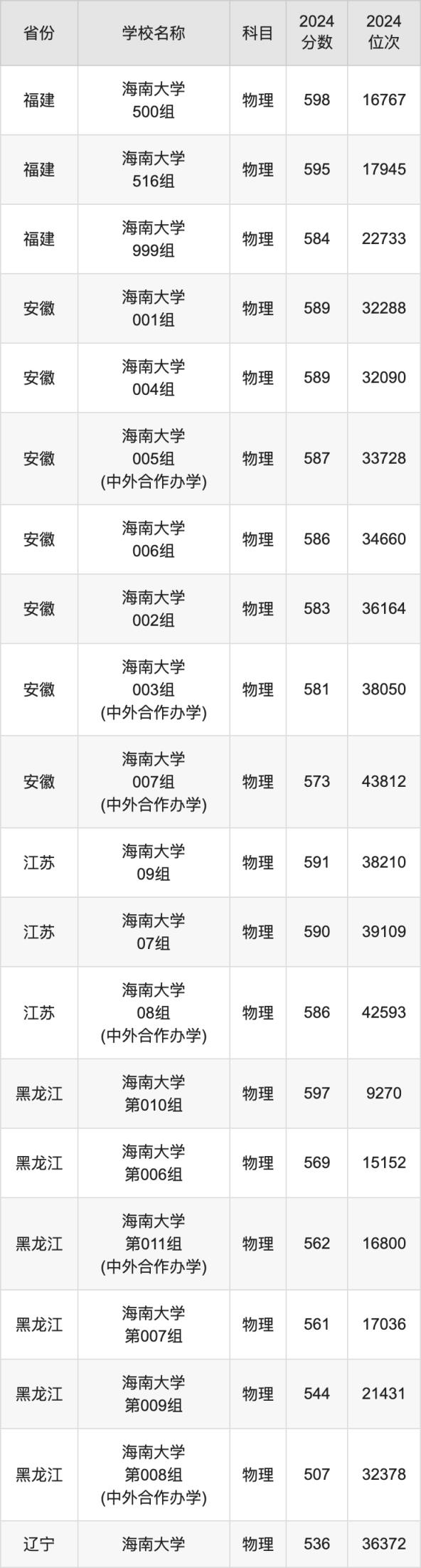 2024海南大学录取分数线汇总：全国各省最低多少分能上(图4)