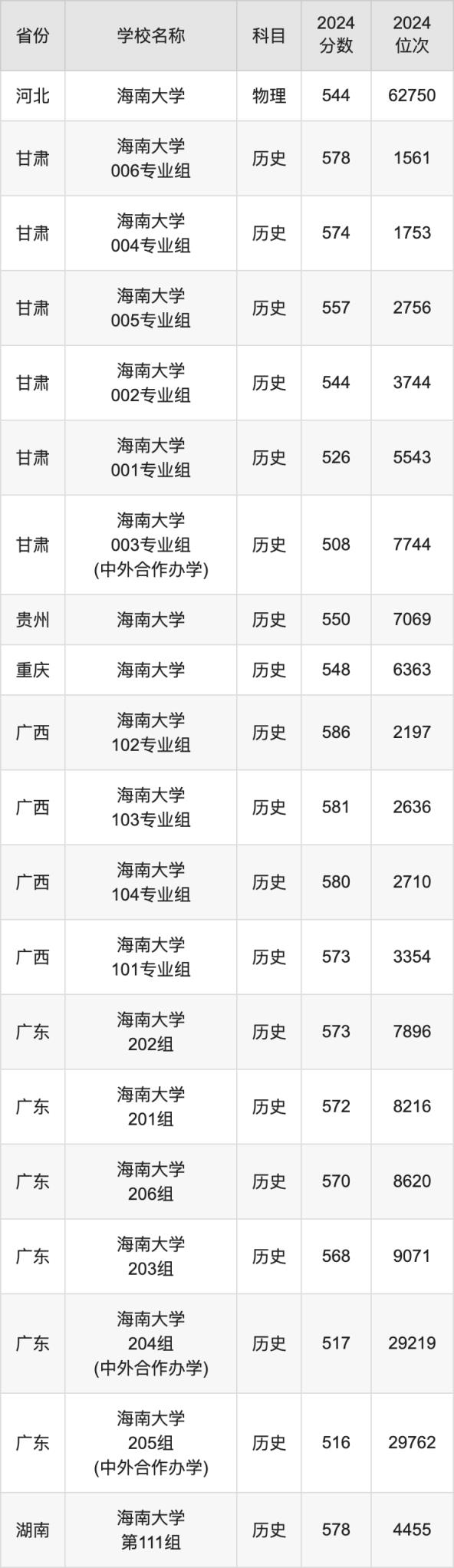 2024海南大学录取分数线汇总：全国各省最低多少分能上(图5)