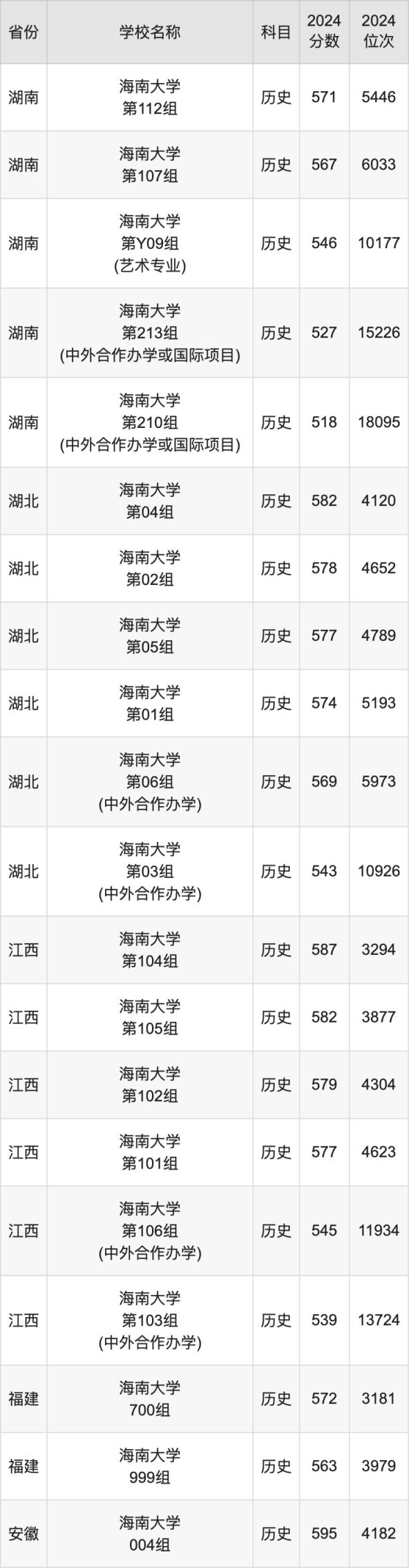 2024海南大学录取分数线汇总：全国各省最低多少分能上(图6)