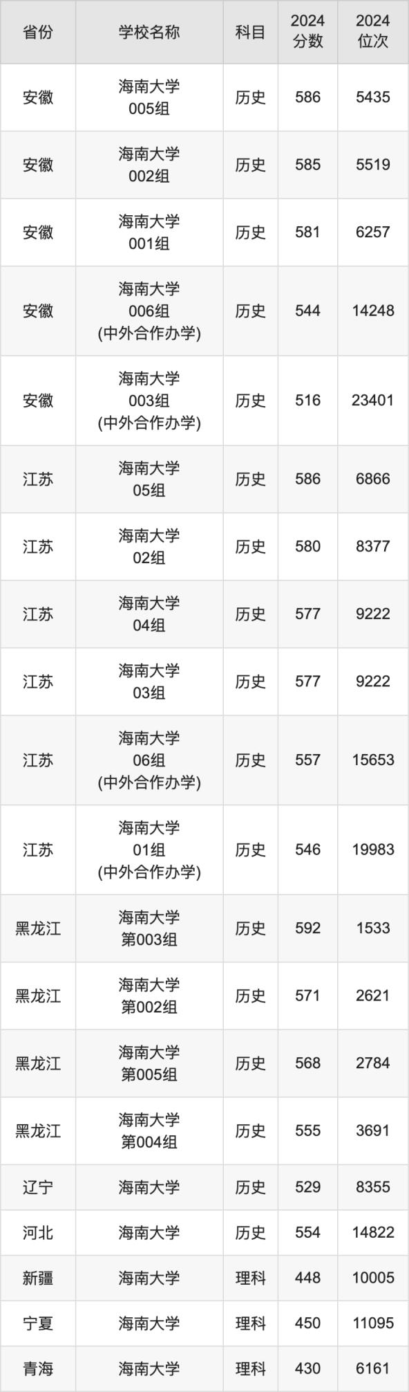 2024海南大学录取分数线汇总：全国各省最低多少分能上(图7)
