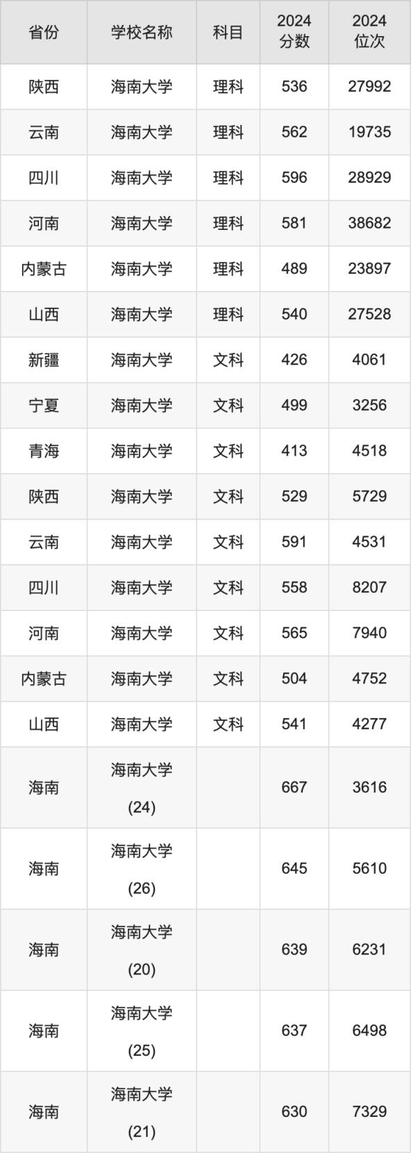 2024海南大学录取分数线汇总：全国各省最低多少分能上(图8)