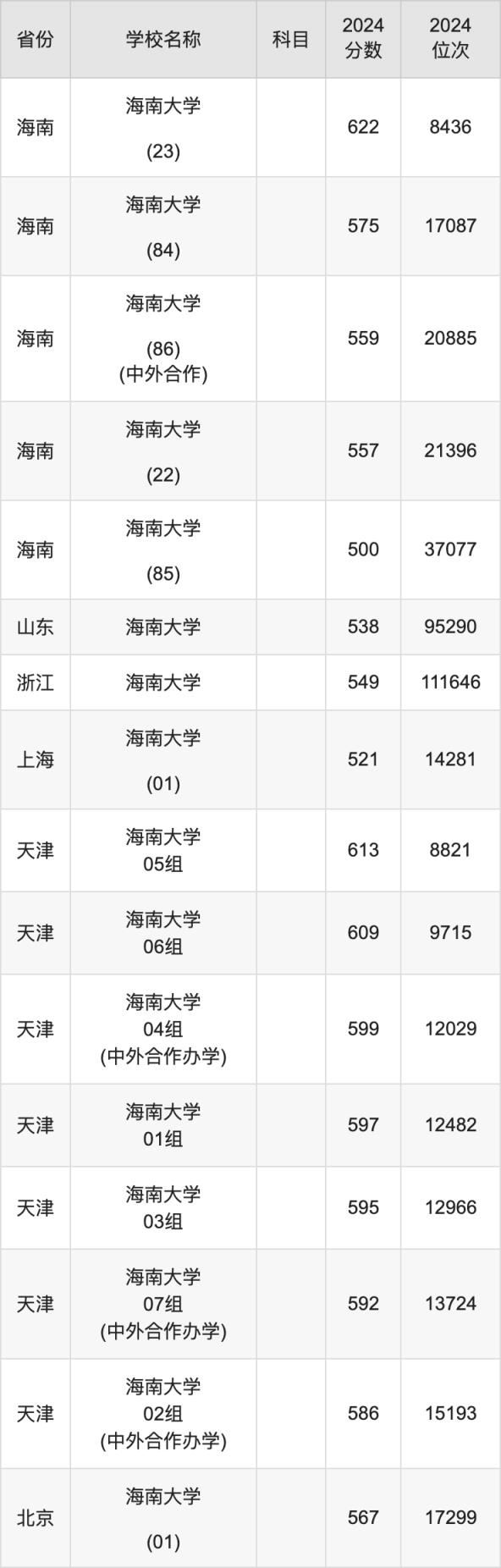 2024海南大学录取分数线汇总：全国各省最低多少分能上(图9)
