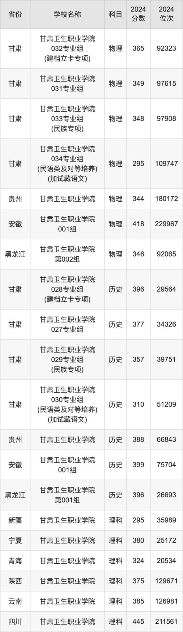 2024甘肃卫生职业学院录取分数线汇总：全国各省最低多少分能上(图2)