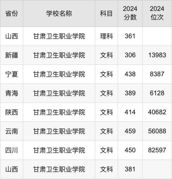 2024甘肃卫生职业学院录取分数线汇总：全国各省最低多少分能上(图3)