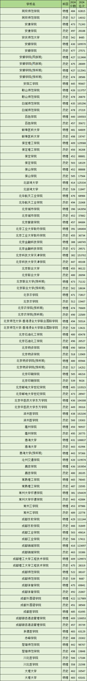贵州2024二本大学录取分数线（2025届考生参考）(图3)