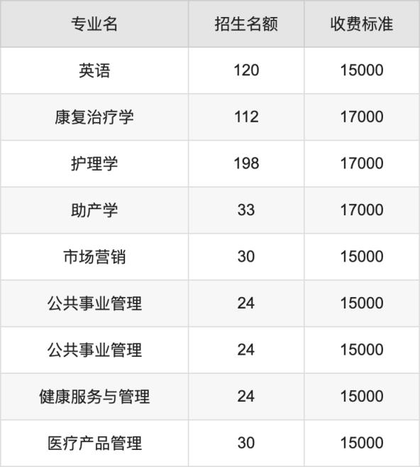 2024年新乡医学院三全学院学费明细：一年12000-17000元（各专业收费标准）(图2)