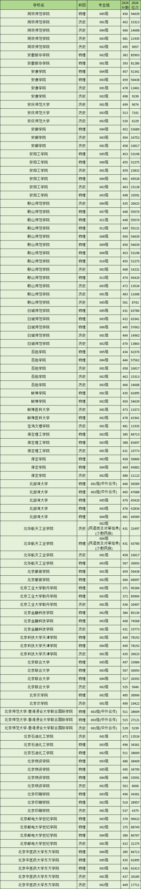 甘肃2024二本大学录取分数线（2025届考生参考）(图3)