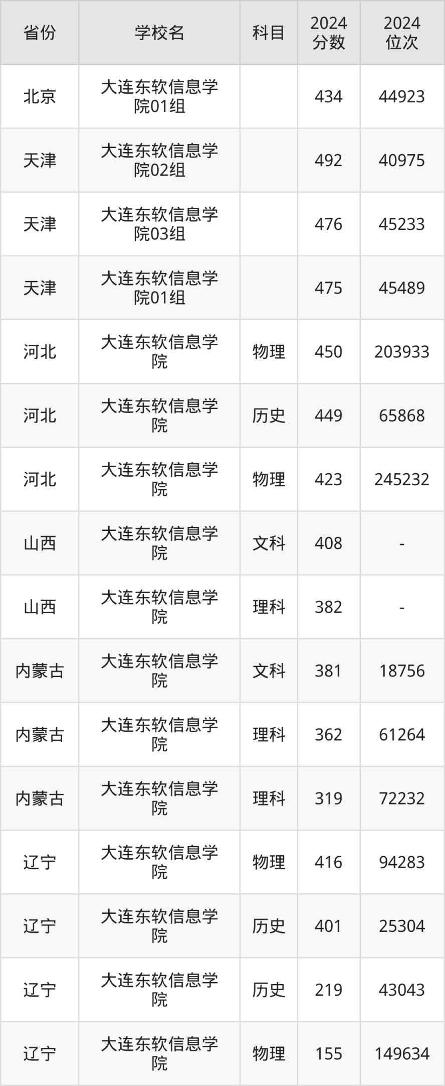 考上大连东软信息学院要多少分？附近三年录取分数线（2025参考）(图2)