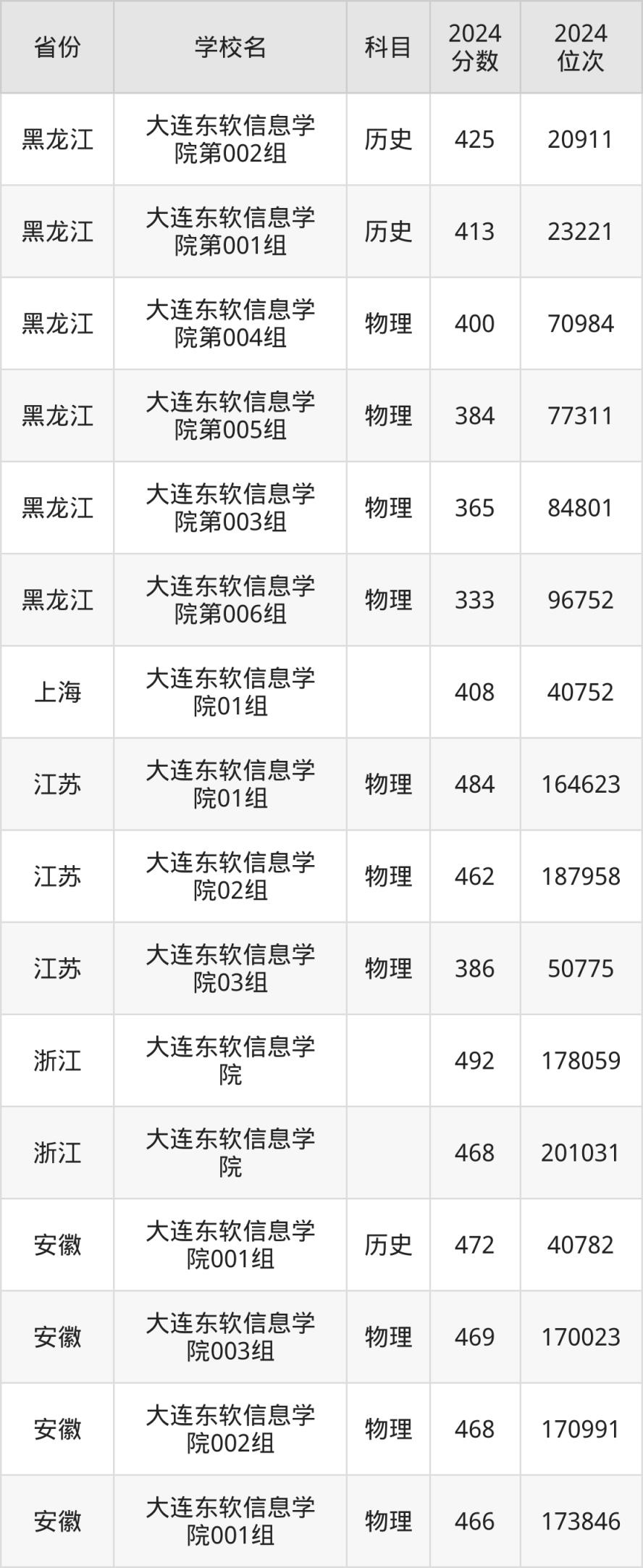 考上大连东软信息学院要多少分？附近三年录取分数线（2025参考）(图3)