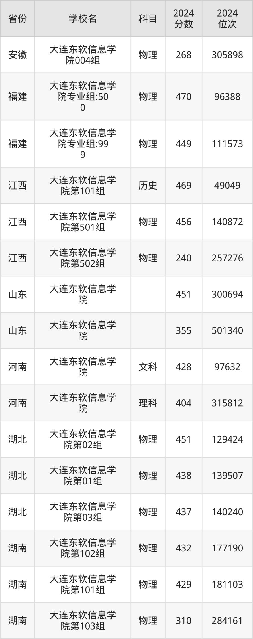 考上大连东软信息学院要多少分？附近三年录取分数线（2025参考）(图4)