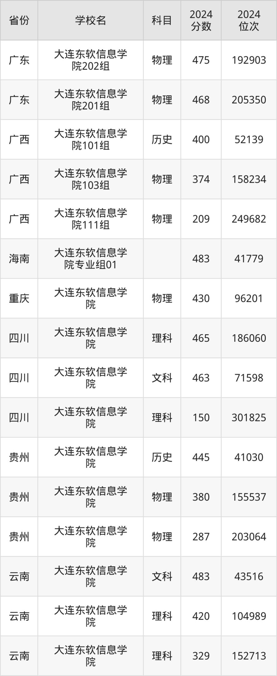 考上大连东软信息学院要多少分？附近三年录取分数线（2025参考）(图5)