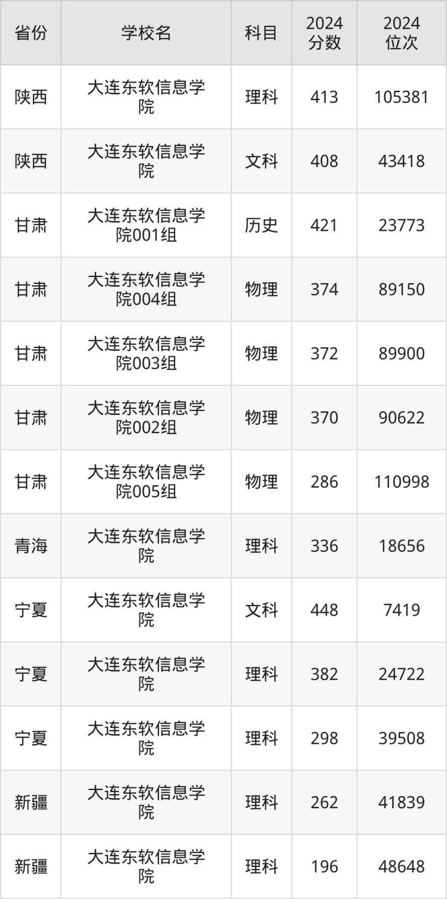 考上大连东软信息学院要多少分？附近三年录取分数线（2025参考）(图6)