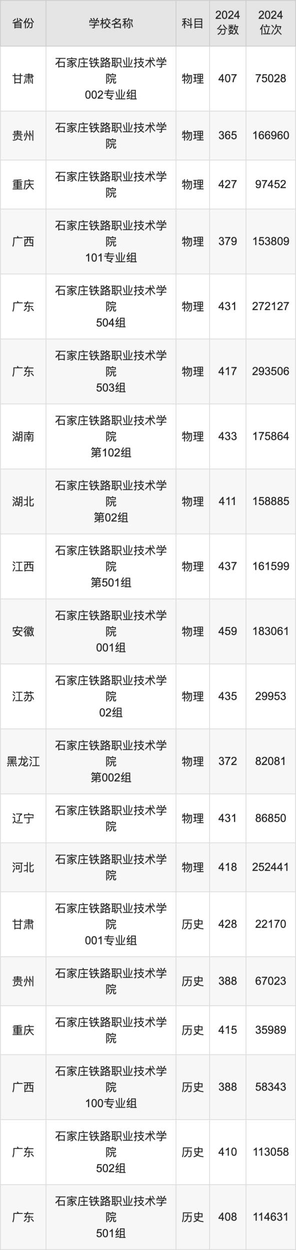 2024石家庄铁路职业技术学院录取分数线：最低多少分能上(图2)