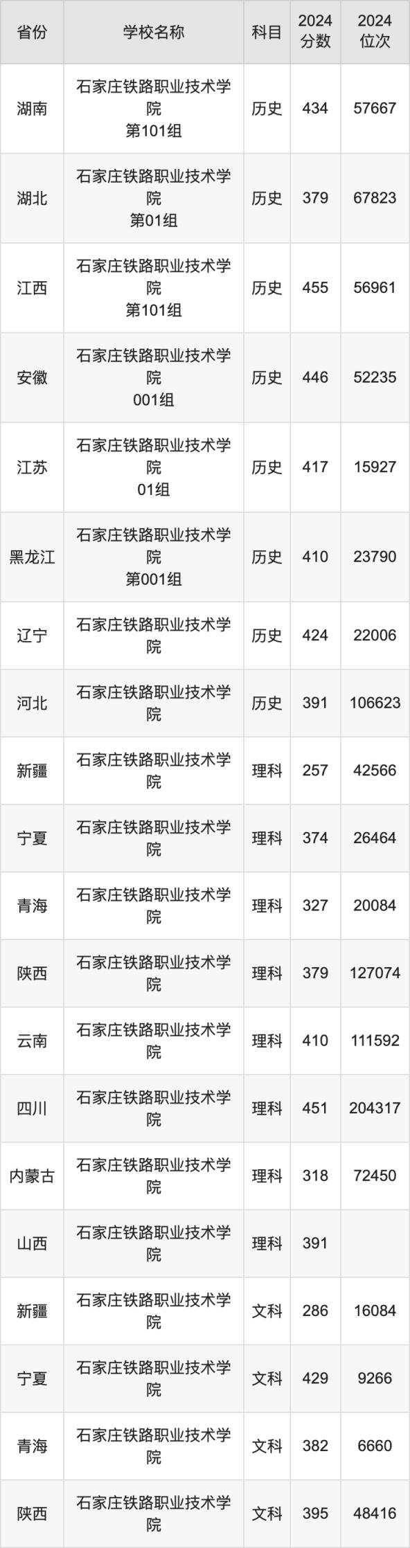 2024石家庄铁路职业技术学院录取分数线：最低多少分能上(图3)