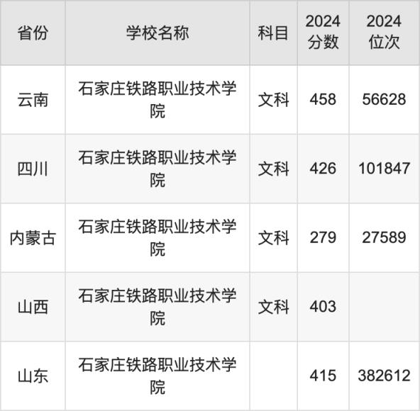 2024石家庄铁路职业技术学院录取分数线：最低多少分能上(图4)