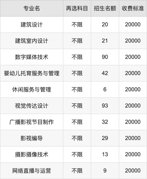 2024年南京视觉艺术职业学院学费明细：一年20000元（各专业收费标准）(图2)