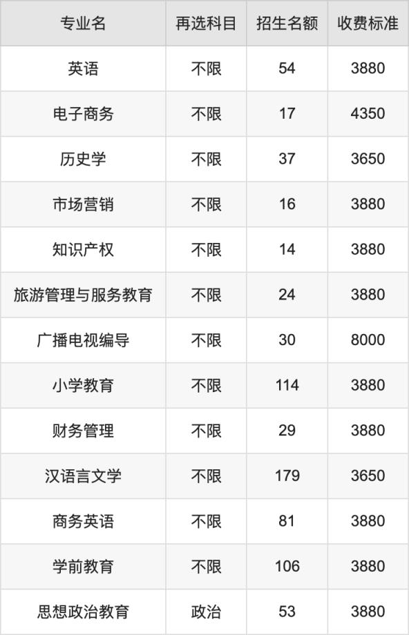 2024年萍乡学院学费明细：一年3410-8000元（各专业收费标准）(图2)