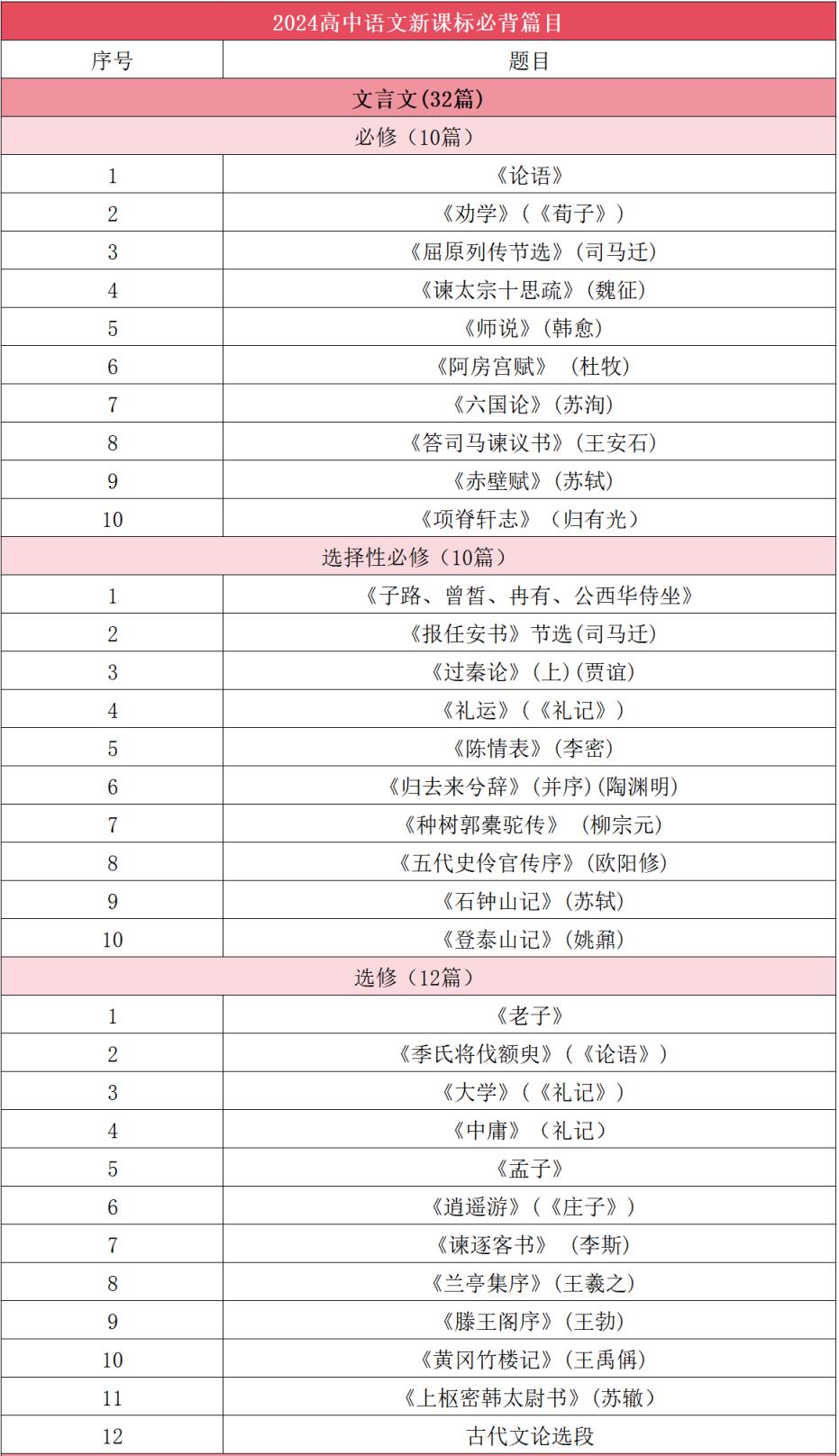 2025高中语文新课标必背篇目-2025高考语文必背72篇电子版(图2)