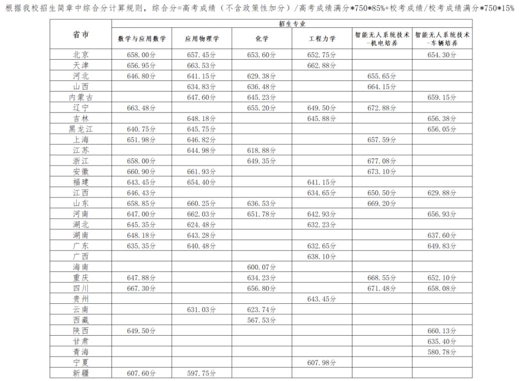 北京理工大学强基计划2024录取分数线是多少？看全国各省高考录取标准(图2)